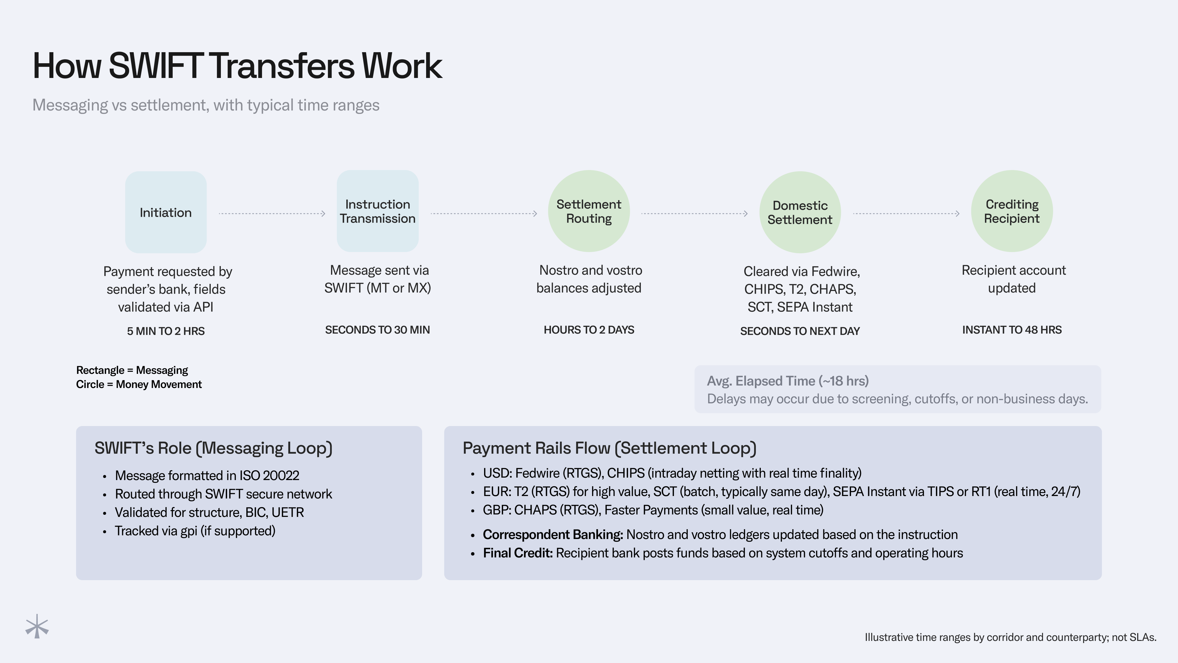 How SWIFT transfers work