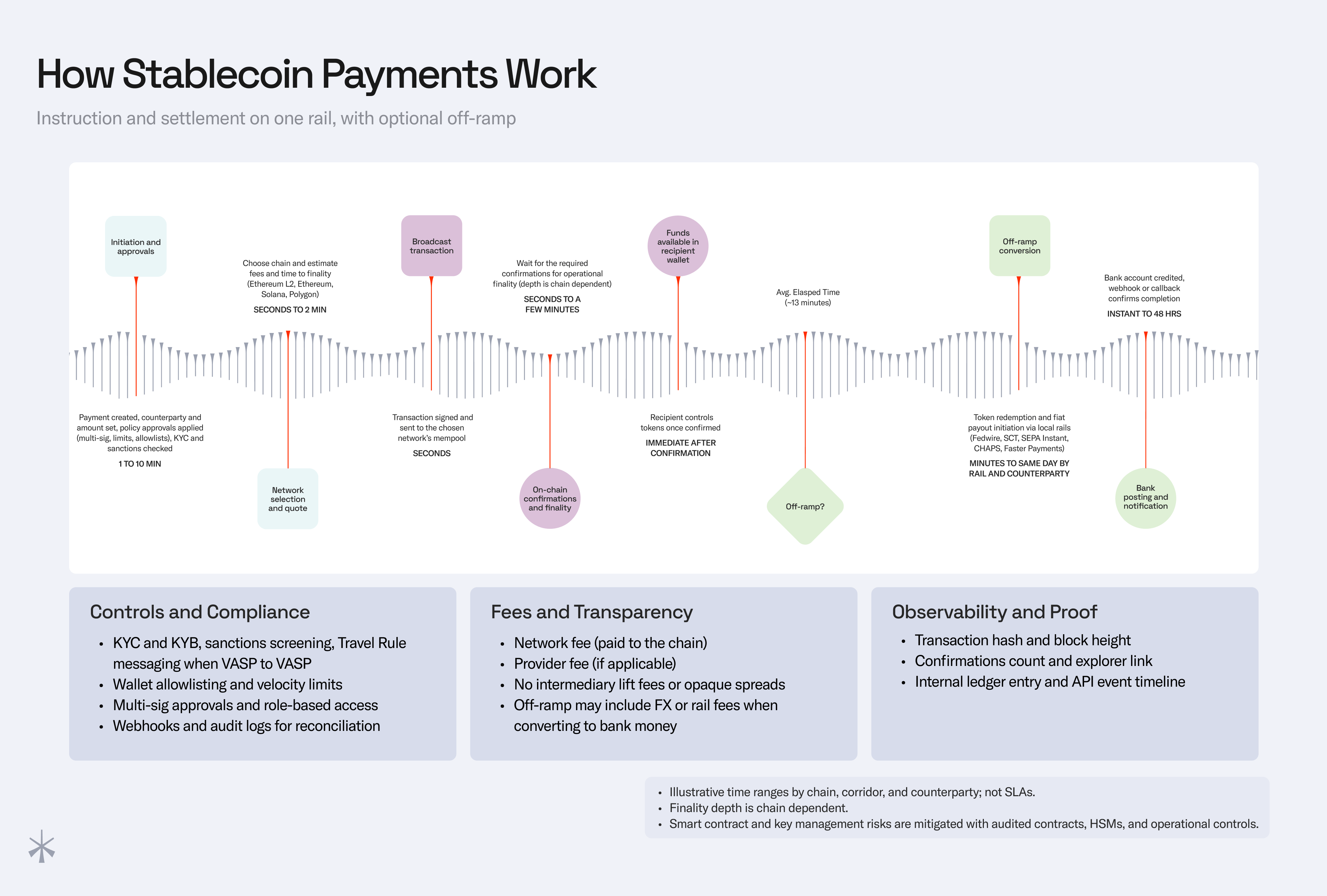 How stablecoin payments work