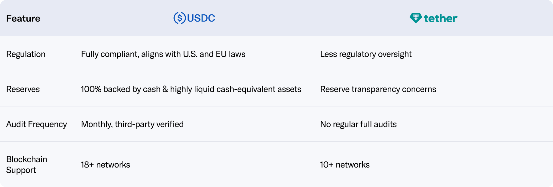 USDC and Tether regulatory comparison table